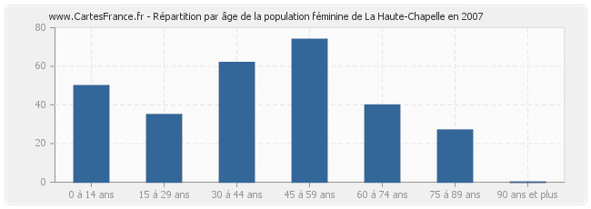 Répartition par âge de la population féminine de La Haute-Chapelle en 2007